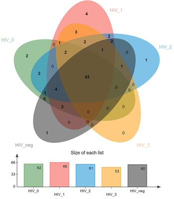 The Underrated Salivary Virome of <mark class="highlighted">Men Who Have Sex With Men</mark> Infected With HIV